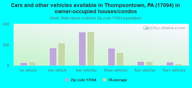 Cars and other vehicles available in Thompsontown, PA (17094) in owner-occupied houses/condos