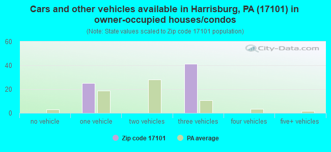 Cars and other vehicles available in Harrisburg, PA (17101) in owner-occupied houses/condos