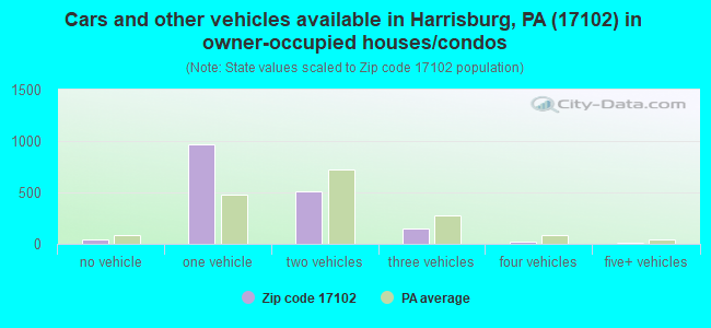 Cars and other vehicles available in Harrisburg, PA (17102) in owner-occupied houses/condos