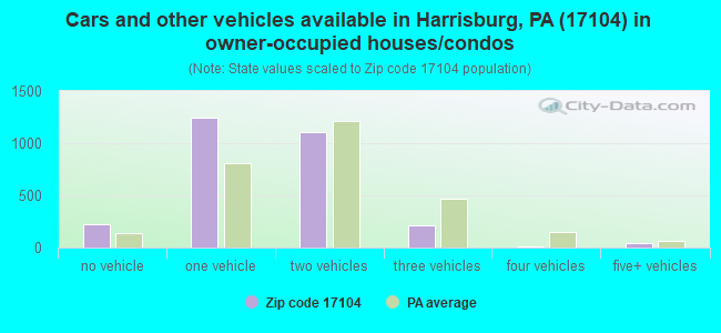 Cars and other vehicles available in Harrisburg, PA (17104) in owner-occupied houses/condos
