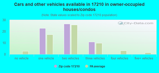 Cars and other vehicles available in 17210 in owner-occupied houses/condos