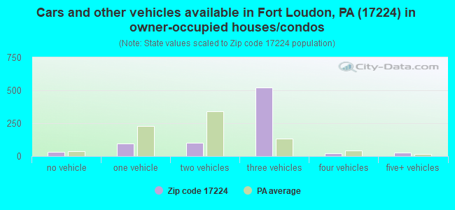 Cars and other vehicles available in Fort Loudon, PA (17224) in owner-occupied houses/condos