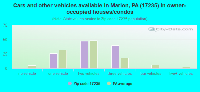 Cars and other vehicles available in Marion, PA (17235) in owner-occupied houses/condos