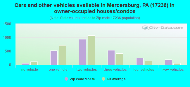 Cars and other vehicles available in Mercersburg, PA (17236) in owner-occupied houses/condos
