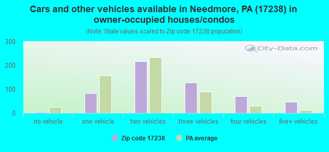 Cars and other vehicles available in Needmore, PA (17238) in owner-occupied houses/condos
