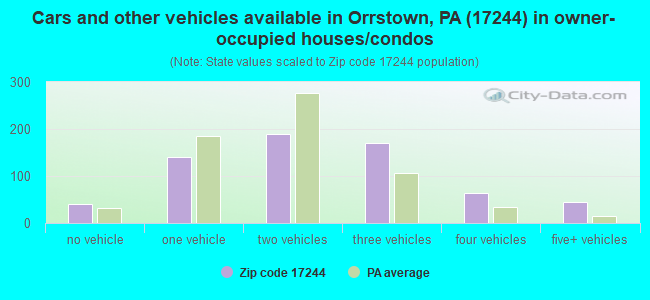 Cars and other vehicles available in Orrstown, PA (17244) in owner-occupied houses/condos