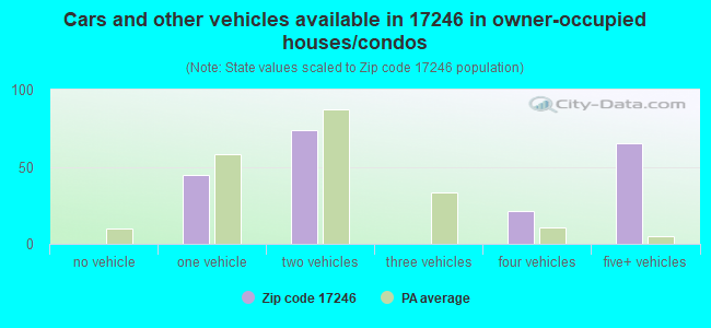 Cars and other vehicles available in 17246 in owner-occupied houses/condos