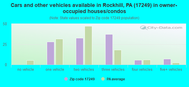 Cars and other vehicles available in Rockhill, PA (17249) in owner-occupied houses/condos