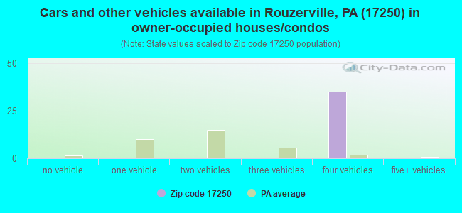Cars and other vehicles available in Rouzerville, PA (17250) in owner-occupied houses/condos