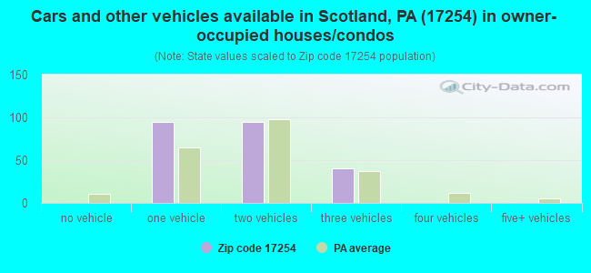 Cars and other vehicles available in Scotland, PA (17254) in owner-occupied houses/condos