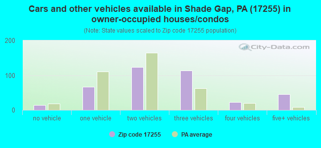 Cars and other vehicles available in Shade Gap, PA (17255) in owner-occupied houses/condos