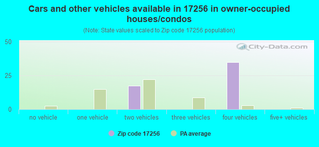 Cars and other vehicles available in 17256 in owner-occupied houses/condos