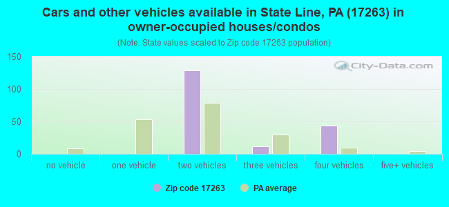 Cars and other vehicles available in State Line, PA (17263) in owner-occupied houses/condos