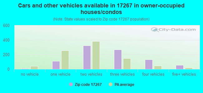 Cars and other vehicles available in 17267 in owner-occupied houses/condos