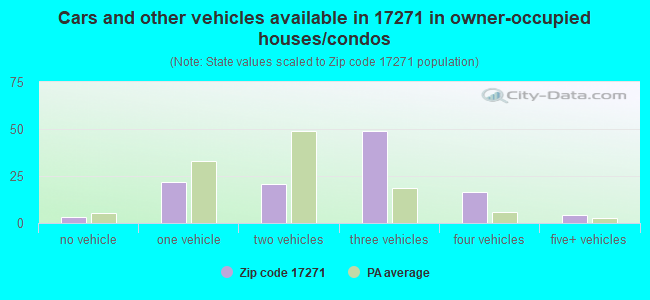 Cars and other vehicles available in 17271 in owner-occupied houses/condos