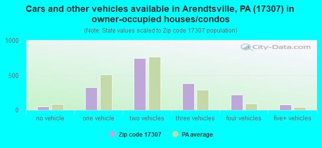 Cars and other vehicles available in Arendtsville, PA (17307) in owner-occupied houses/condos