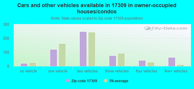 Cars and other vehicles available in 17309 in owner-occupied houses/condos