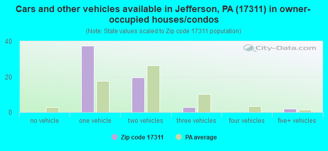 Cars and other vehicles available in Jefferson, PA (17311) in owner-occupied houses/condos