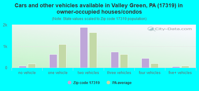 Cars and other vehicles available in Valley Green, PA (17319) in owner-occupied houses/condos