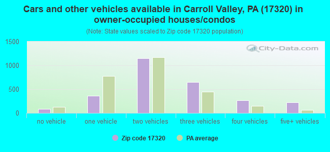 Cars and other vehicles available in Carroll Valley, PA (17320) in owner-occupied houses/condos