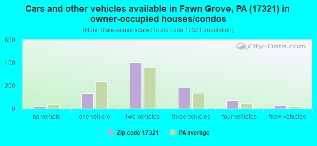 Cars and other vehicles available in Fawn Grove, PA (17321) in owner-occupied houses/condos