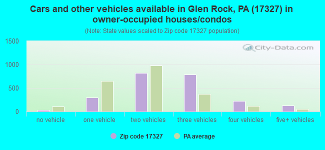 Cars and other vehicles available in Glen Rock, PA (17327) in owner-occupied houses/condos