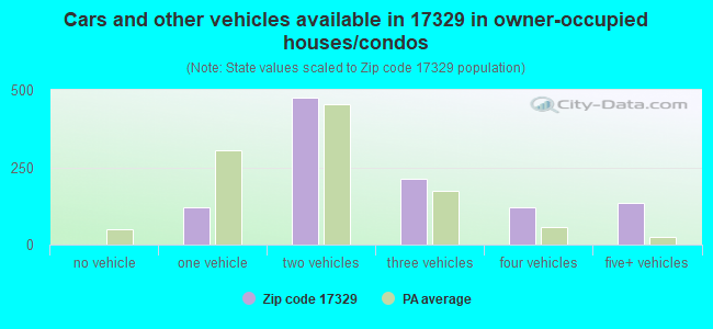 Cars and other vehicles available in 17329 in owner-occupied houses/condos