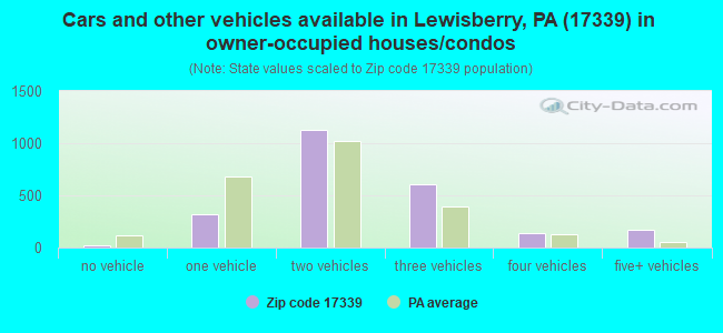Cars and other vehicles available in Lewisberry, PA (17339) in owner-occupied houses/condos