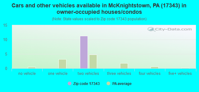Cars and other vehicles available in McKnightstown, PA (17343) in owner-occupied houses/condos