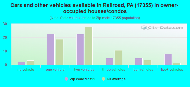 Cars and other vehicles available in Railroad, PA (17355) in owner-occupied houses/condos