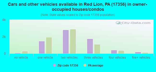 Cars and other vehicles available in Red Lion, PA (17356) in owner-occupied houses/condos