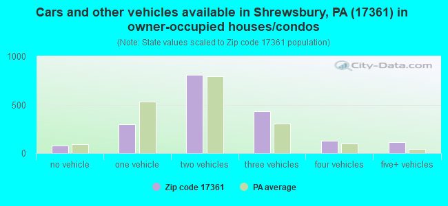 Cars and other vehicles available in Shrewsbury, PA (17361) in owner-occupied houses/condos