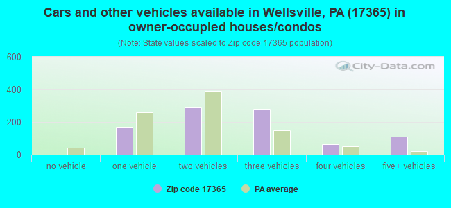 Cars and other vehicles available in Wellsville, PA (17365) in owner-occupied houses/condos