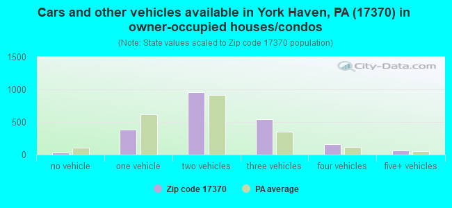 Cars and other vehicles available in York Haven, PA (17370) in owner-occupied houses/condos