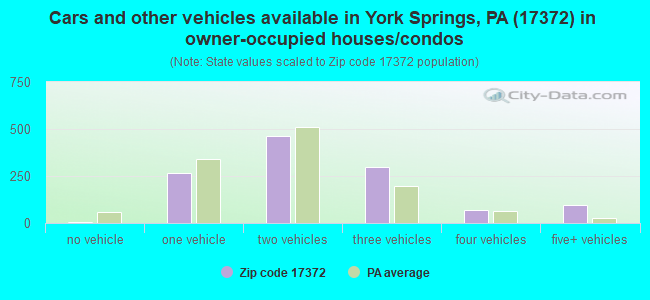 Cars and other vehicles available in York Springs, PA (17372) in owner-occupied houses/condos