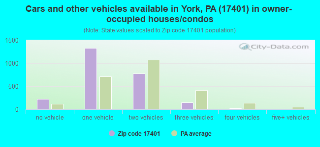 Cars and other vehicles available in York, PA (17401) in owner-occupied houses/condos