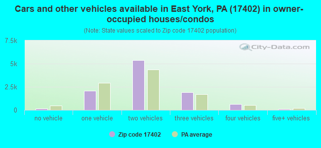 Cars and other vehicles available in East York, PA (17402) in owner-occupied houses/condos