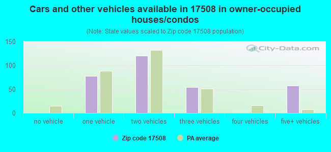 Cars and other vehicles available in 17508 in owner-occupied houses/condos