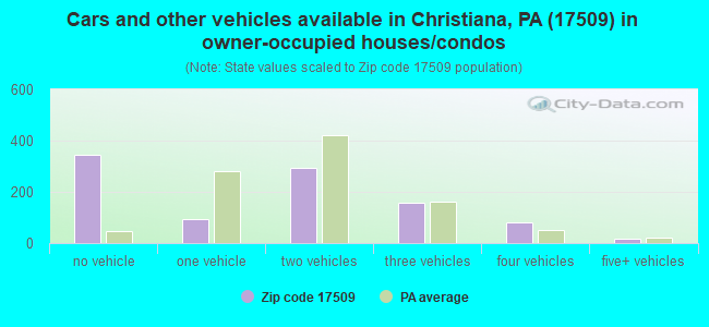 Cars and other vehicles available in Christiana, PA (17509) in owner-occupied houses/condos