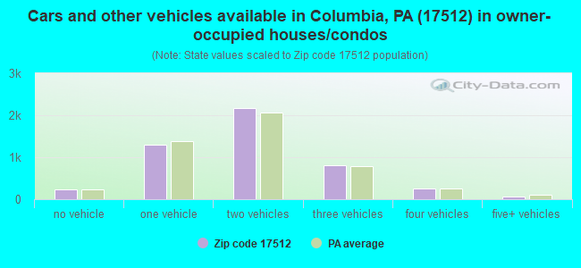 Cars and other vehicles available in Columbia, PA (17512) in owner-occupied houses/condos