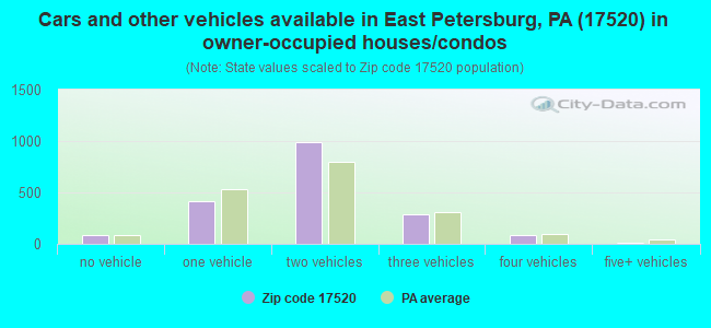 Cars and other vehicles available in East Petersburg, PA (17520) in owner-occupied houses/condos