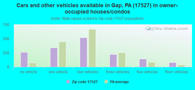 Cars and other vehicles available in Gap, PA (17527) in owner-occupied houses/condos