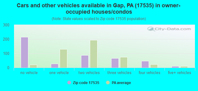 Cars and other vehicles available in Gap, PA (17535) in owner-occupied houses/condos