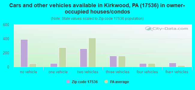 Cars and other vehicles available in Kirkwood, PA (17536) in owner-occupied houses/condos
