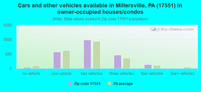 Cars and other vehicles available in Millersville, PA (17551) in owner-occupied houses/condos