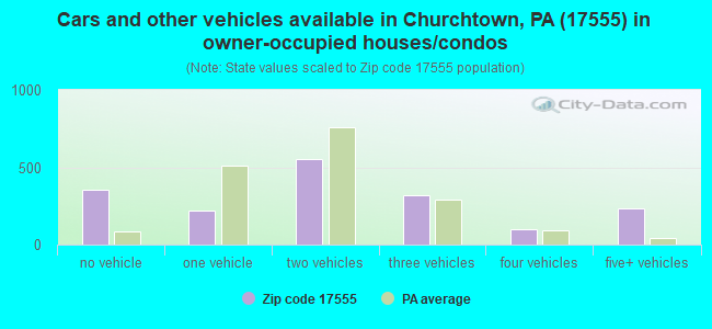 Cars and other vehicles available in Churchtown, PA (17555) in owner-occupied houses/condos