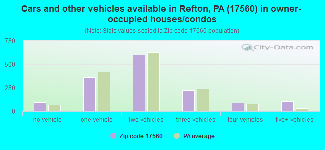Cars and other vehicles available in Refton, PA (17560) in owner-occupied houses/condos