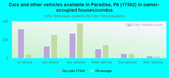 Cars and other vehicles available in Paradise, PA (17562) in owner-occupied houses/condos