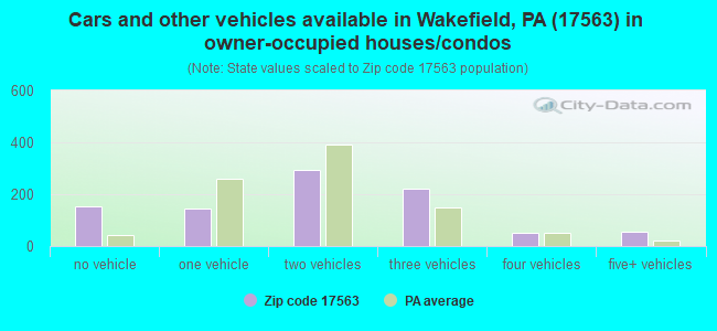 Cars and other vehicles available in Wakefield, PA (17563) in owner-occupied houses/condos