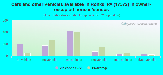 Cars and other vehicles available in Ronks, PA (17572) in owner-occupied houses/condos